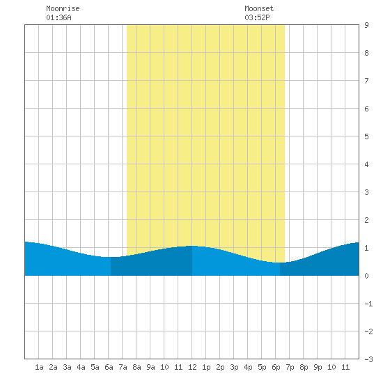 Grahamville tide chart for Wednesday, October 15, 2025