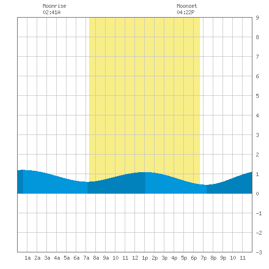 Grahamville tide chart for Thursday, October 16, 2025
