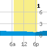 Grahamville tide chart for Wednesday, October 1, 2025
