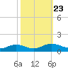 Grahamville tide chart for Thursday, October 23, 2025