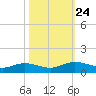 Grahamville tide chart for Friday, October 24, 2025