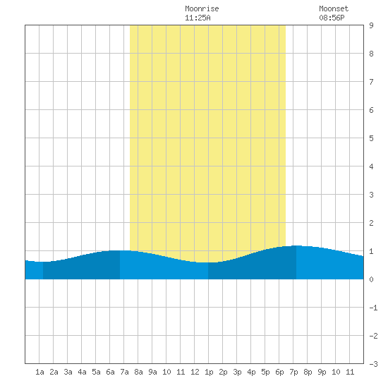 Grahamville tide chart for Saturday, October 25, 2025
