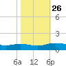 Grahamville tide chart for Sunday, October 26, 2025