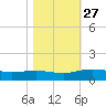 Grahamville tide chart for Monday, October 27, 2025