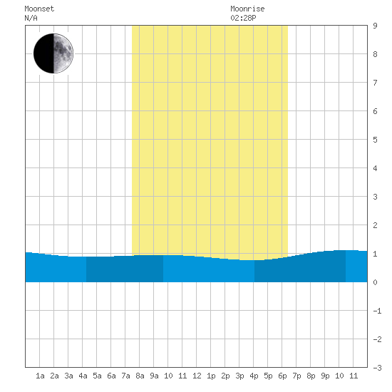Grahamville tide chart for Wednesday, October 29, 2025
