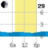 Grahamville tide chart for Wednesday, October 29, 2025