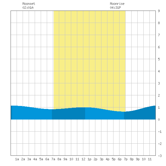 Grahamville tide chart for Thursday, October 2, 2025