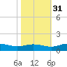 Grahamville tide chart for Friday, October 31, 2025
