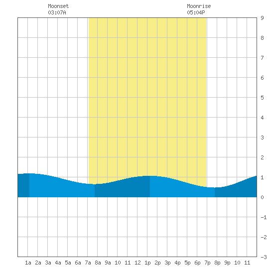 Grahamville tide chart for Friday, October 3, 2025