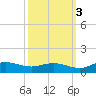 Grahamville tide chart for Friday, October 3, 2025