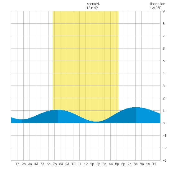 Grahamville tide chart for Monday, November 10, 2025