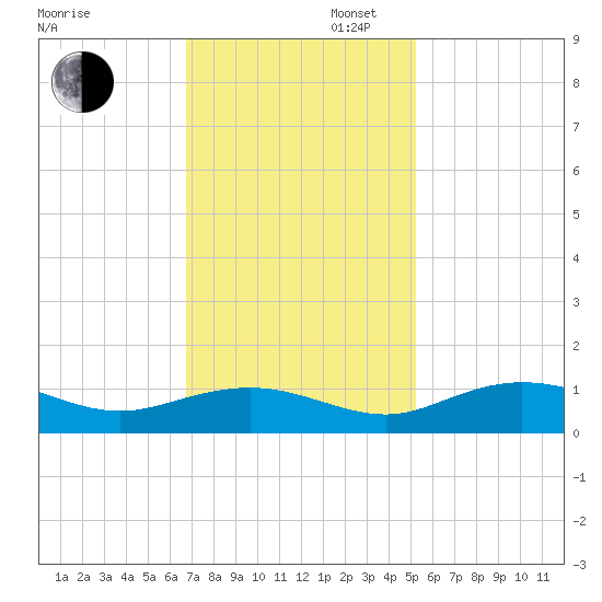 Grahamville tide chart for Wednesday, November 12, 2025
