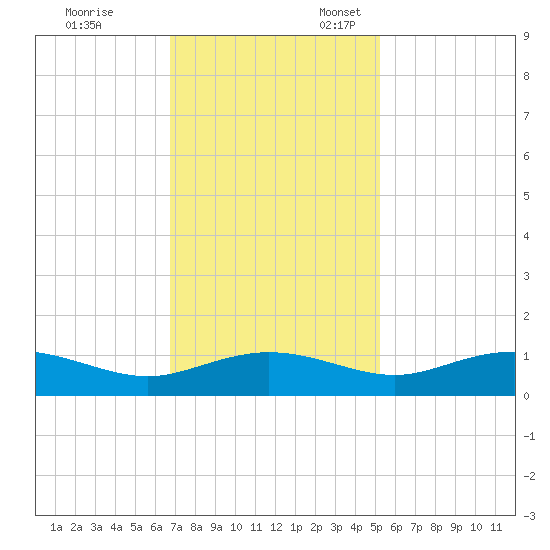 Grahamville tide chart for Friday, November 14, 2025