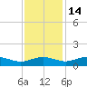 Grahamville tide chart for Friday, November 14, 2025