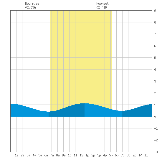 Grahamville tide chart for Saturday, November 15, 2025