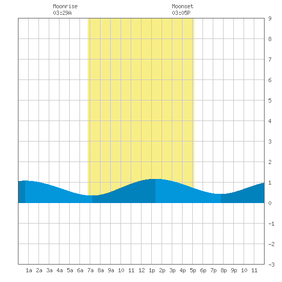 Grahamville tide chart for Sunday, November 16, 2025