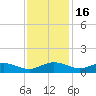 Grahamville tide chart for Sunday, November 16, 2025