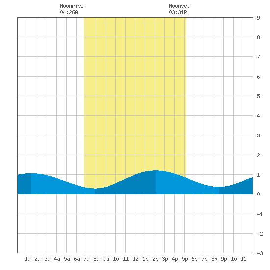 Grahamville tide chart for Monday, November 17, 2025