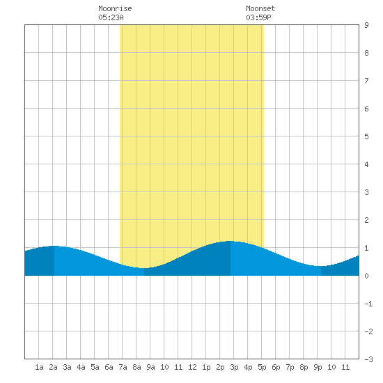 Grahamville tide chart for Tuesday, November 18, 2025