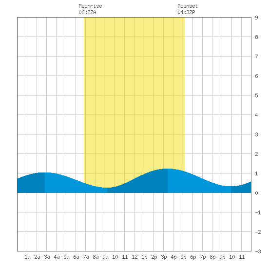 Grahamville tide chart for Wednesday, November 19, 2025