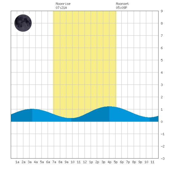 Grahamville tide chart for Thursday, November 20, 2025