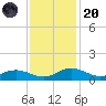 Grahamville tide chart for Thursday, November 20, 2025
