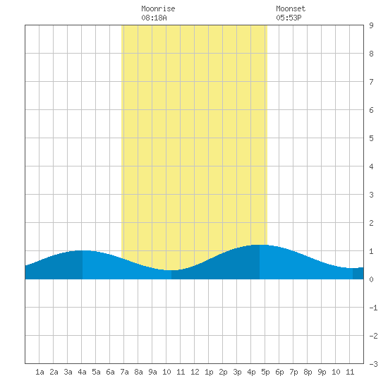 Grahamville tide chart for Friday, November 21, 2025