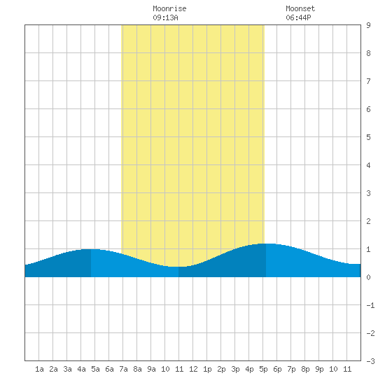 Grahamville tide chart for Saturday, November 22, 2025