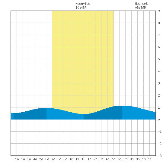 Grahamville tide chart for Monday, November 24, 2025
