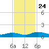 Grahamville tide chart for Monday, November 24, 2025