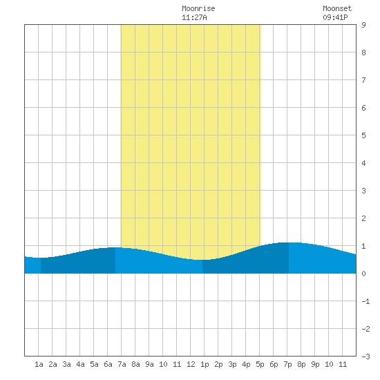Grahamville tide chart for Tuesday, November 25, 2025