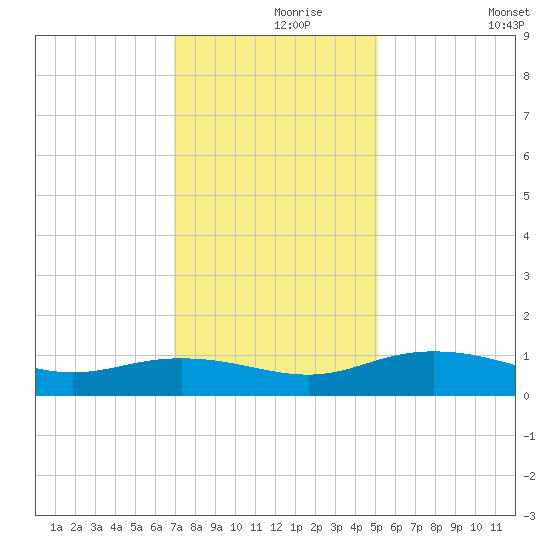 Grahamville tide chart for Wednesday, November 26, 2025