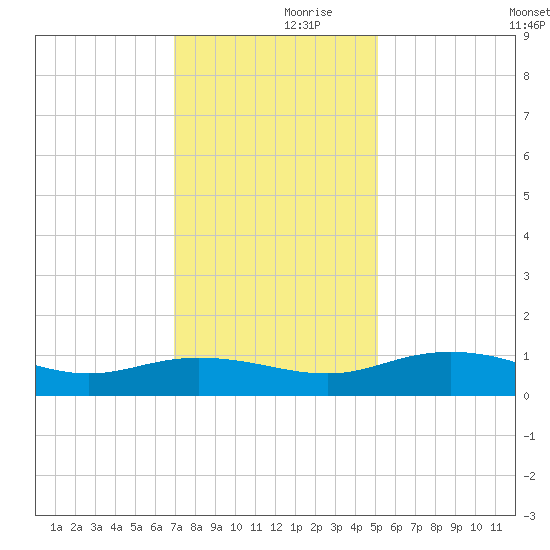 Grahamville tide chart for Thursday, November 27, 2025
