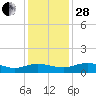 Grahamville tide chart for Friday, November 28, 2025