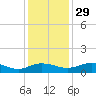 Grahamville tide chart for Saturday, November 29, 2025