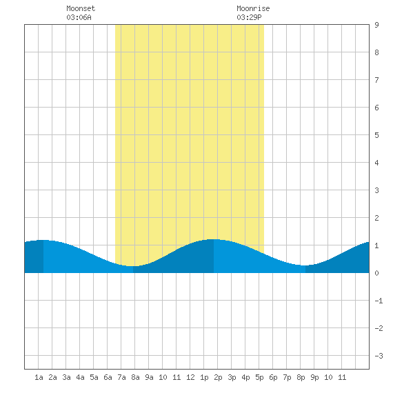 Grahamville tide chart for Sunday, November 2, 2025