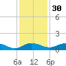 Grahamville tide chart for Sunday, November 30, 2025