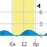 Grahamville tide chart for Tuesday, November 4, 2025