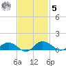 Grahamville tide chart for Wednesday, November 5, 2025