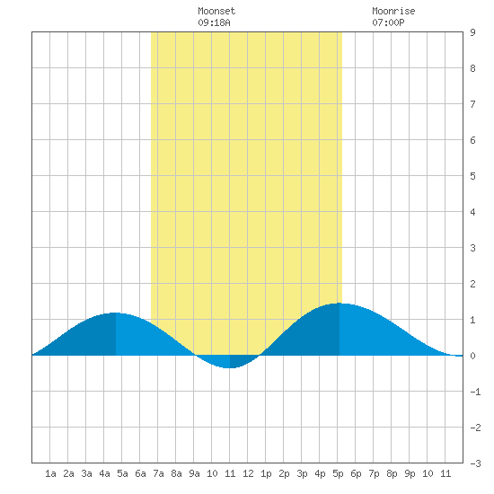 Grahamville tide chart for Friday, November 7, 2025