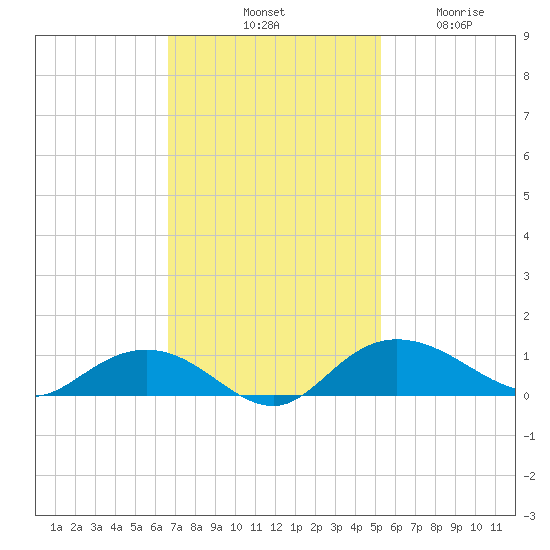 Grahamville tide chart for Saturday, November 8, 2025