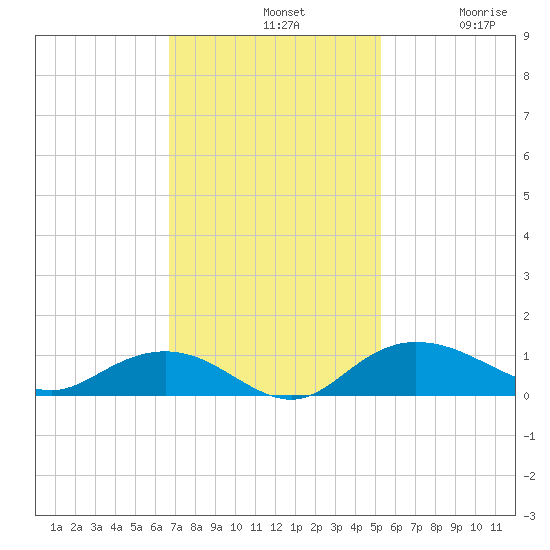 Grahamville tide chart for Sunday, November 9, 2025
