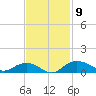 Grahamville tide chart for Sunday, November 9, 2025