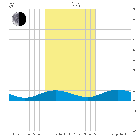 Grahamville tide chart for Thursday, December 11, 2025