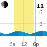Grahamville tide chart for Thursday, December 11, 2025