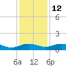 Grahamville tide chart for Friday, December 12, 2025