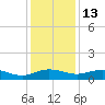 Grahamville tide chart for Saturday, December 13, 2025