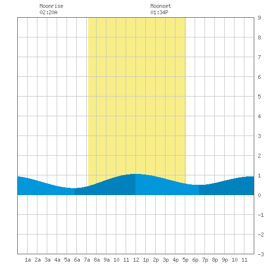 Grahamville tide chart for Sunday, December 14, 2025