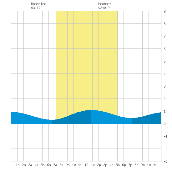 Grahamville tide chart for Monday, December 15, 2025