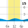 Grahamville tide chart for Monday, December 15, 2025